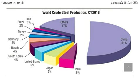 Top 10 Largest Steel Producing Countries In The World YouTube