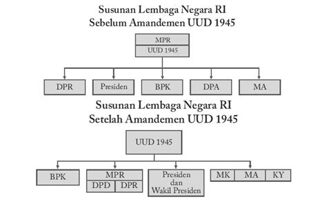 Lembaga-Lembaga Negara Republik Indonesia – Berita Bisnis dan Lifesyle Terkini