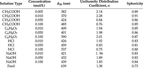 The D 50 N And Sphericity Values Of Zno Particles Ground For 30 Min