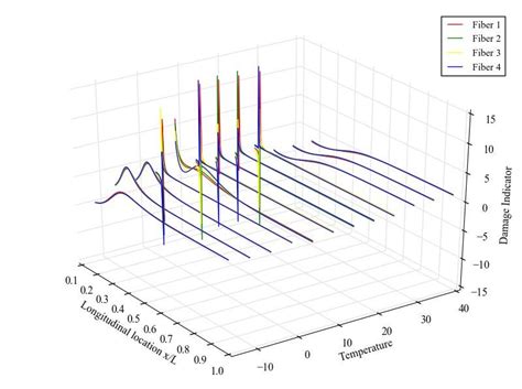 The Damage Index From Changes In Modal Strain Energy Using The First