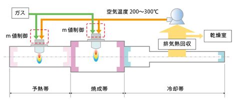 トンネルキルン 製品情報 日本ガイシ株式会社