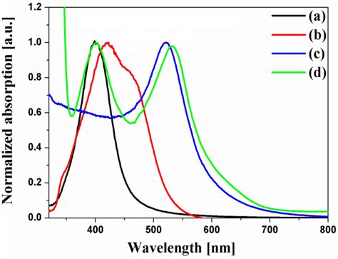 Nanomaterials Free Full Text Multi Shaped Ag Nanoparticles In The Plasmonic Layer Of Dye