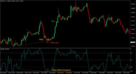 Williams Percentage Range Divergence Forex Trading Strategy - ForexMT4Indicators.com