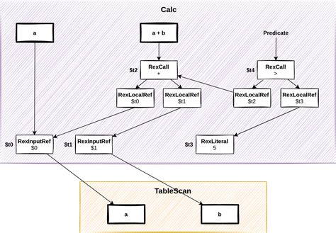 Relational Operators In Apache Calcite Querify Labs