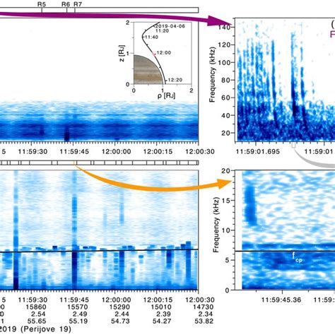 Waves data in the high‐ and low‐band frequency channels of the ...