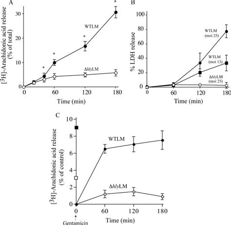 Time Course Of Arachidonic Acid Release And Cytotoxicity In Response To