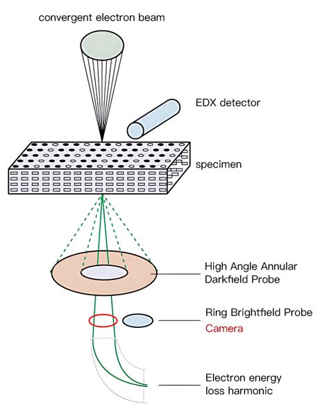 Characteristics And Maintenance Of Scanning Transmission Electron