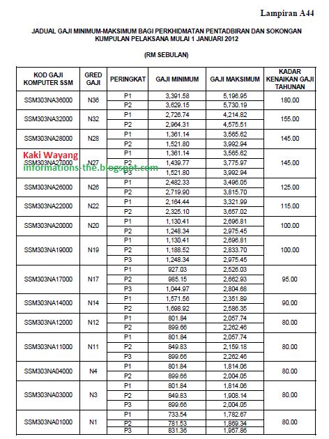 Kadar Elaun Wilayah Gaji Minimum Maksimum Gred N