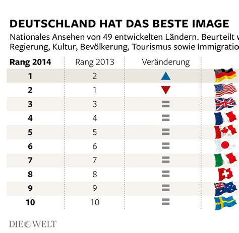 GfK Umfrage Deutschland Hat In Der Welt Derzeit Das Beste Image WELT