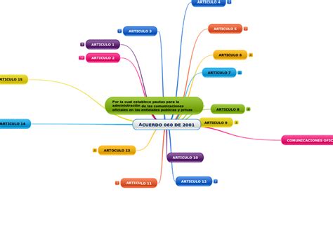 Acuerdo De Mind Map