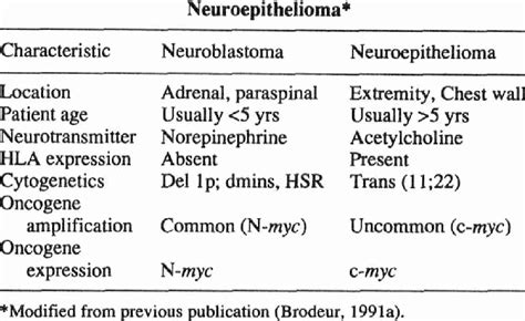 Distinguishing Features Of Neuroblastoma And Download Table