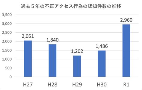 急増する不正アクセス被害、その原因と対策 ネットワンパートナーズ株式会社ブログサイト