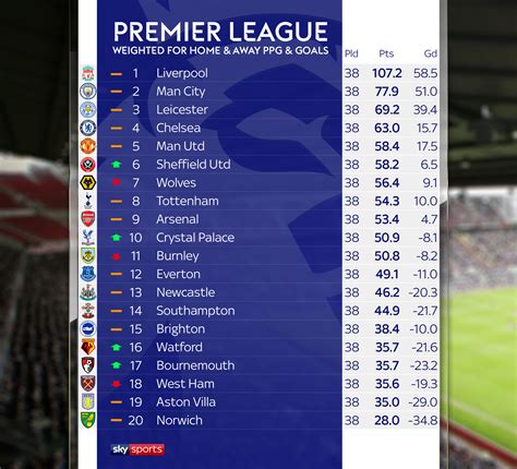 Relegation candidates if points-per-game decided Premier League table ...