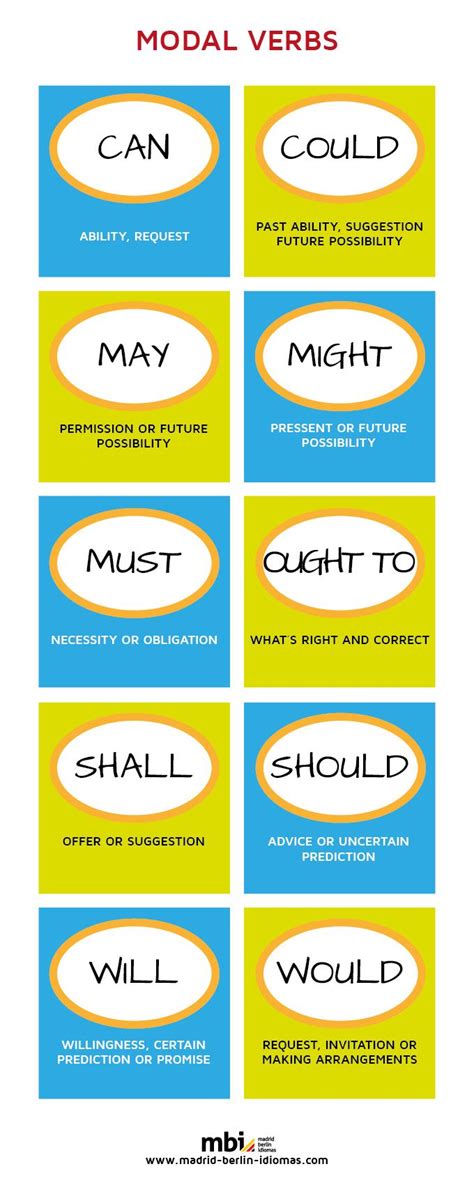 Modal Auxiliary Verbs What Is A Modal Auxiliary Verb A Modal Auxiliary Verb Often Simply