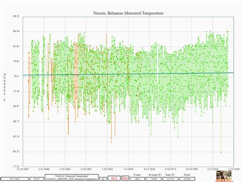 Warming The Bahamas | Real Climate Science