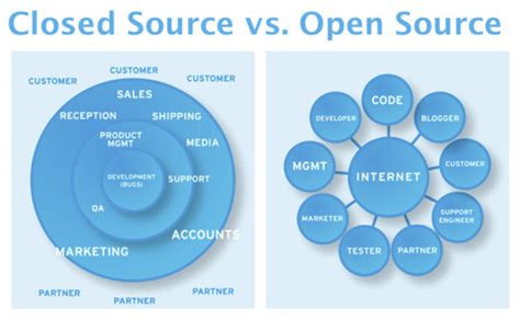 Closed Source Vs Open Source Eventpresser