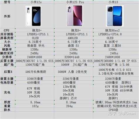 小米入门旗舰怎么选？小米13，小米12s，or 小米12spro？