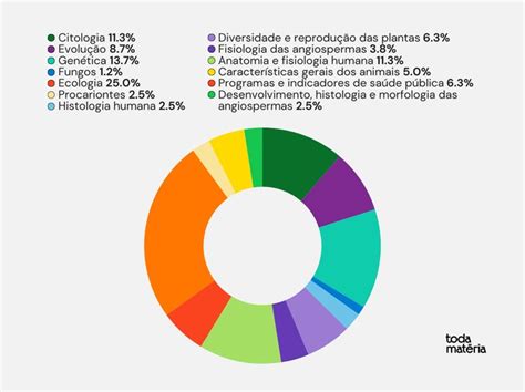 Assuntos Que Mais Caem No Enem Biologia - Biologia no Enem: os assuntos que mais caem (2025) - Toda Matéria