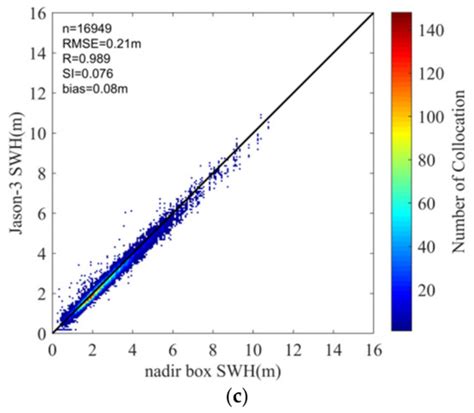 Remote Sensing Free Full Text Accuracy Evaluation Of Cfosat Swim L2 Products Based On Ndbc