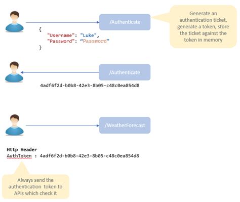 Custom Authentication Schemes In ASP NET Core