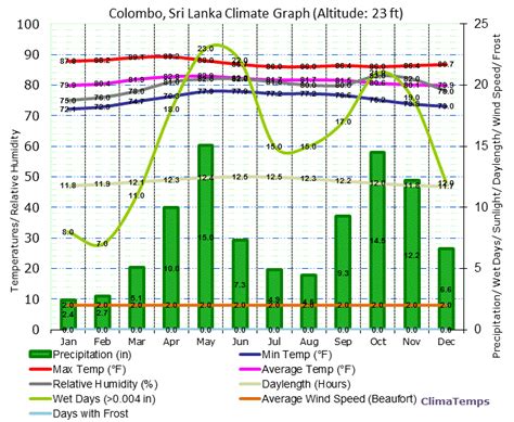 Climate Graph For Colombo Sri Lanka