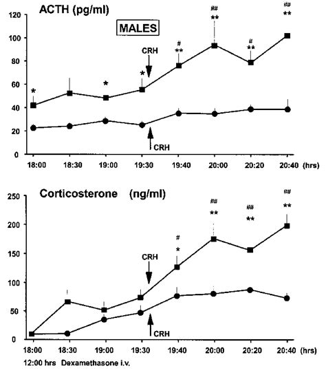 Plasma ACTH And Corticosterone Concentrations Of Male HAB Squares N