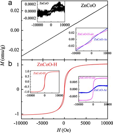 Figure From Enhanced Room Temperature Ferromagnetism In Co Doped Zno