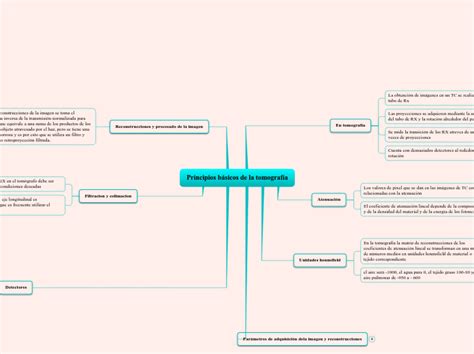 Principios básicos de la tomografía Mind Map