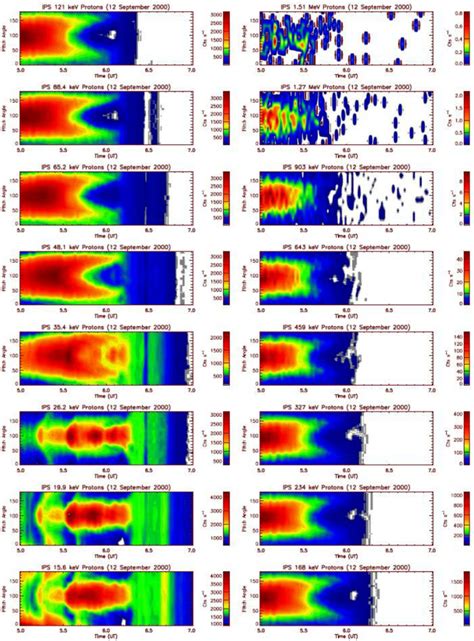 Polar Ion Pitch Angle Intensities Plotted As A Function Of Time For