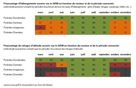 Périodes d ouverture des hébergements du GR10 Dossier de préparation