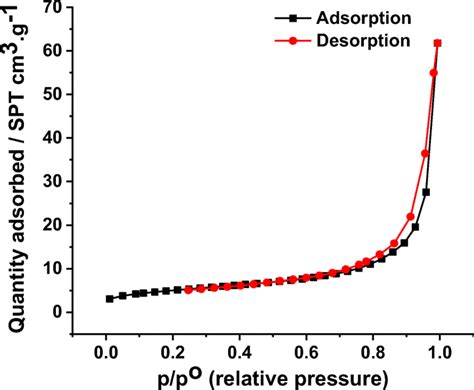 Nitrogen Adsorptiondesorption Isotherms Of The Nife2o4 Download