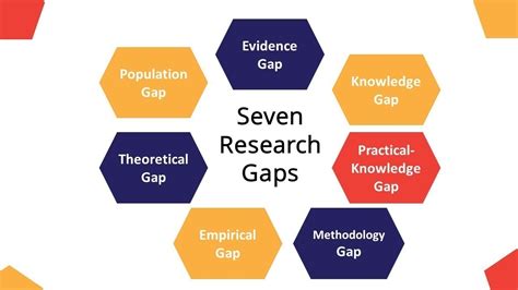 7 Types Of Research Gap Evidence Gap Knowledge Gap Methodology Gap