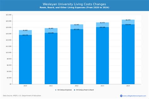 Wesleyan University - Tuition & Fees, Net Price