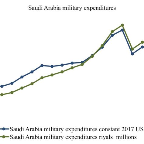 Iran Military Expenditures | Download Scientific Diagram