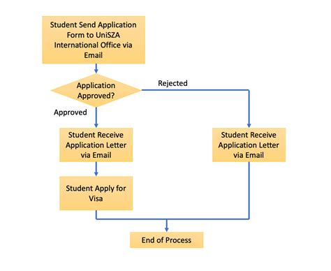 Undergraduate Admission Unisza