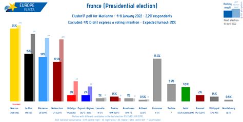 Europe Elects On Twitter France Cluster17 Poll Presidential