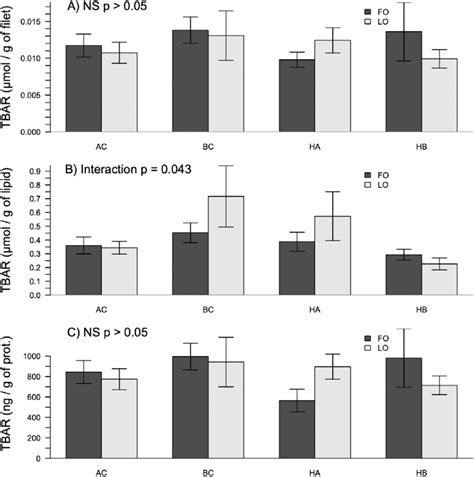 Thiobarbituric Acid Reactive Substances Tbars Content In The Filets