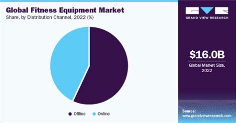 Fitness Equipment Market Size Share And Growth Report 2030