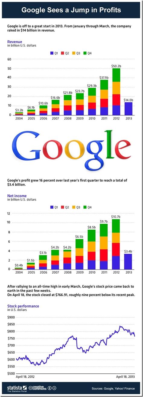 Google Is Still Earning Billions from PPC; Lesson For Indian SMBs ...