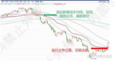 融资融券的交易策略及操作技巧 知乎