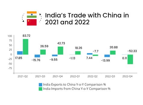 India-China Bilateral Trade – Study of Trade Flows of India and Chin