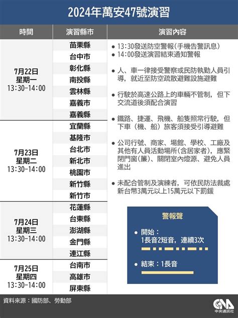 萬安演習中部7縣市登場 模擬飛彈擊中建物火警搶救 生活 中央社 Cna