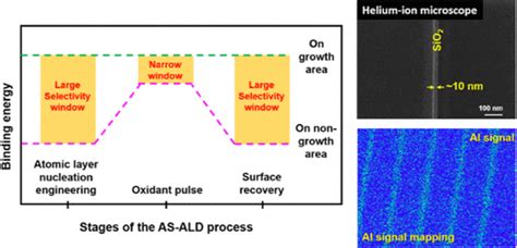 Inhibitor Free Area Selective Atomic Layer Deposition With Feature Size