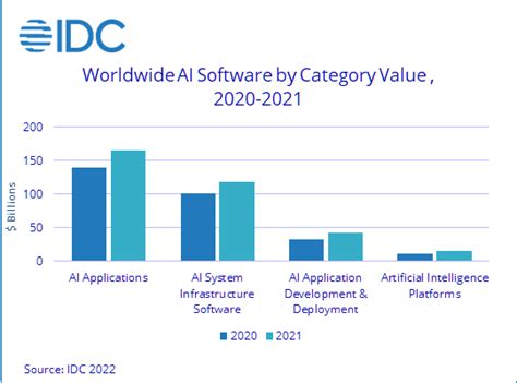 Idc Worldwide Ai Spending Grew Over In Will Reach B In