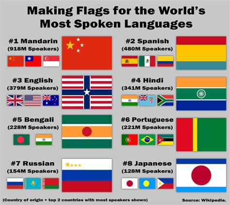 Flags For The Most Spoken Languages Vexillology Earth Flag The Real