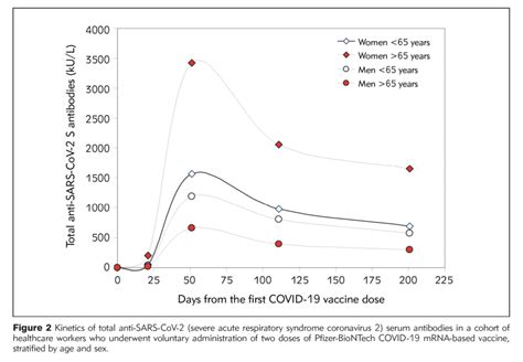 Age Sex And Waning Covid 19 Antibodies Texas Biomed