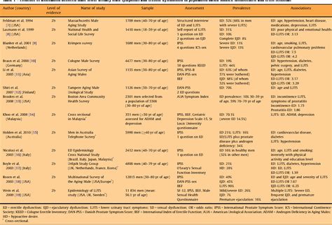 Table 1 From Critical Analysis Of The Relationship Between Sexual Dysfunctions And Lower Urinary