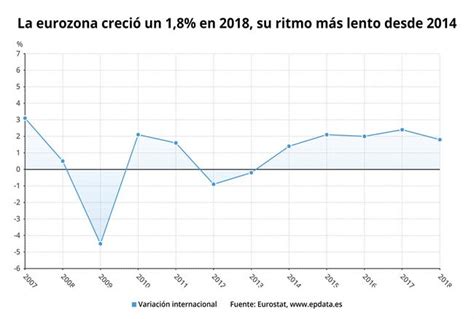 EpData Evolución del PIB de la zona euro en datos y gráficos