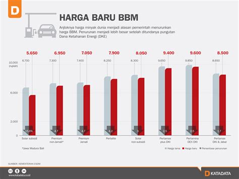 Harga Baru Bbm Infografik Id