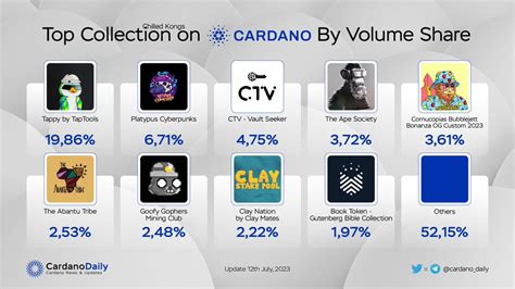 Cardano Daily On Twitter TOP COLLECTION ON CARDANO BY VOLUME SHARE In